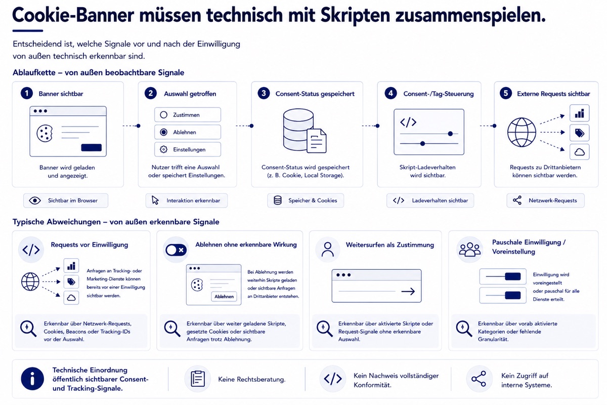 Illustration zu öffentlich sichtbaren Cookie-Banner-, Consent- und Tracking-Signalen, die auf technische Abweichungen hinweisen können.