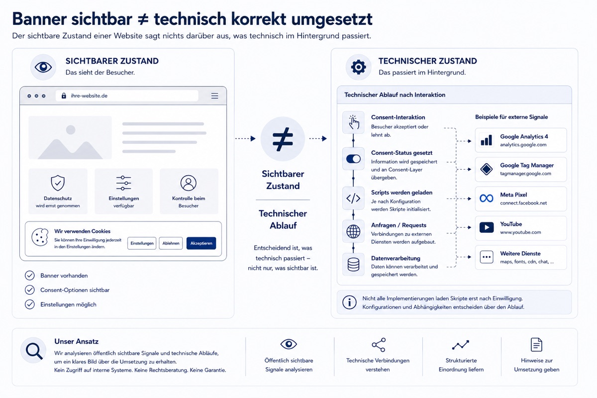 Illustration zum Unterschied zwischen sichtbarem Cookie-Banner und technischer Consent-Ausführung im Hintergrund.