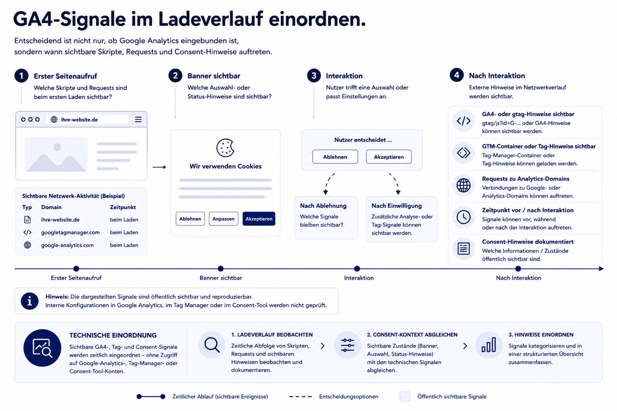 Technische Einordnung von Google-Analytics-, Consent- und Tracking-Signalen im Cookie-Banner-Ablauf.