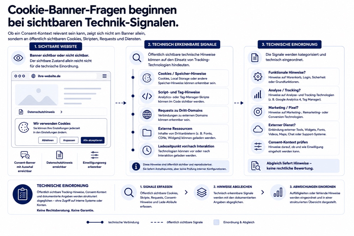 Illustration zu Cookie-Banner-Pflicht, Consent-Entscheidung und technisch erkennbaren Tracking-Technologien.