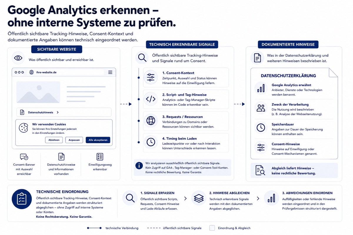 Illustration zu Google Analytics, Datenschutzerklärung und technisch erkennbaren Analyse- und Consent-Signalen.