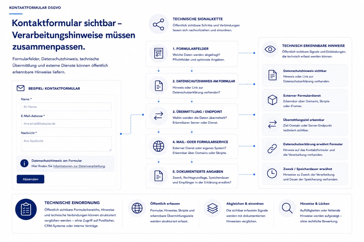 Illustration zu Kontaktformularen, personenbezogenen Eingaben und technisch erkennbaren Formular- und Dienstsignalen.