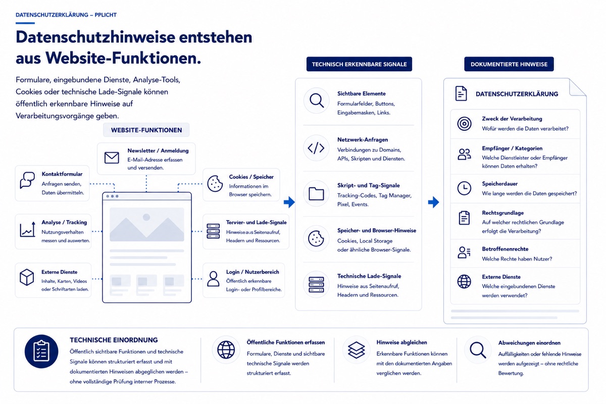 Illustration zur Pflicht einer Datenschutzerklärung und zu technisch erkennbaren Website-Signalen, die dokumentiert werden können.