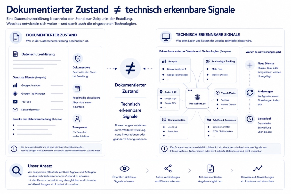 Illustration zum Unterschied zwischen dokumentierten Angaben in der Datenschutzerklärung und technisch erkennbaren Website-Signalen.