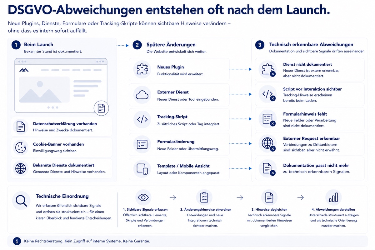 Illustration zu häufigen DSGVO-Abweichungen auf Websites und technisch erkennbaren Signalen im laufenden Betrieb.