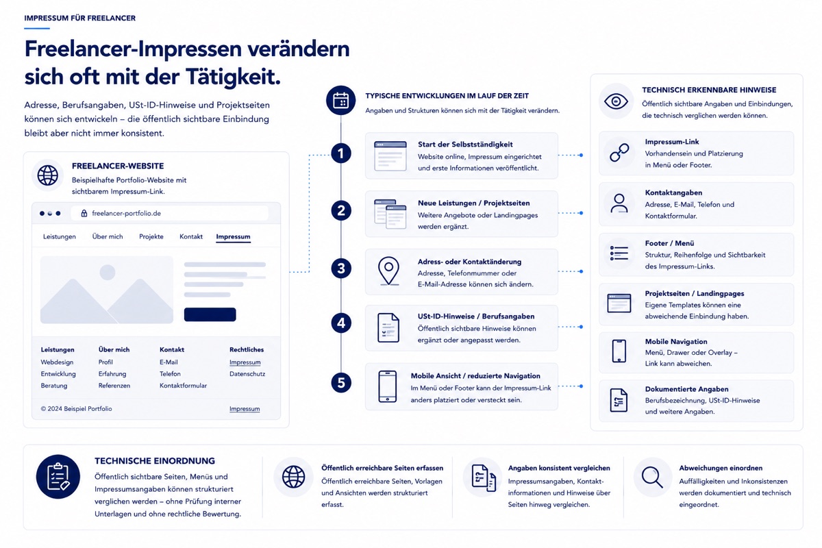 Illustration zu Impressumsangaben für Freelancer-Websites und zur Erreichbarkeit über öffentlich sichtbare Website-Bereiche.