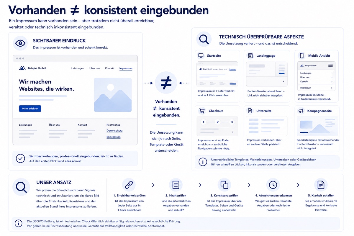 Illustration dazu, dass ein vorhandenes Impressum über verschiedene Seiten, Templates und Geräte hinweg unterschiedlich eingebunden sein kann.