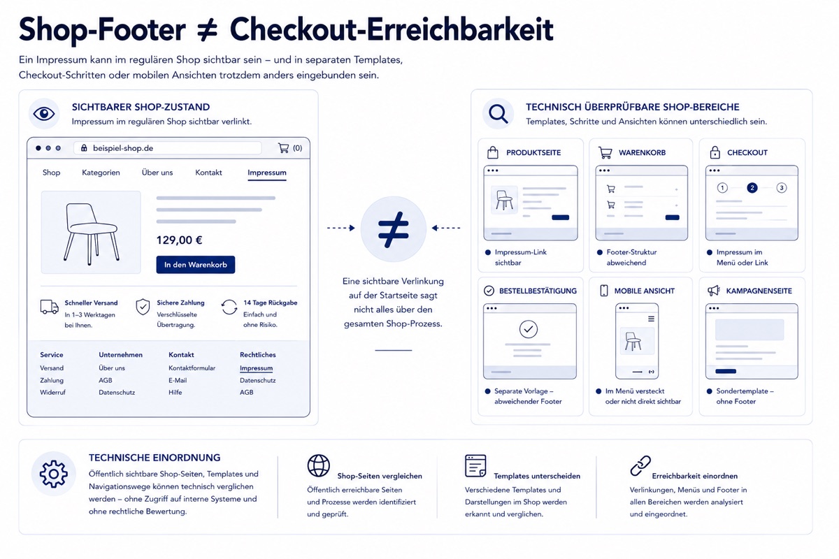 Illustration zu Impressum, Online-Shop-Seiten und technisch erkennbarer Erreichbarkeit in E-Commerce-Strukturen.