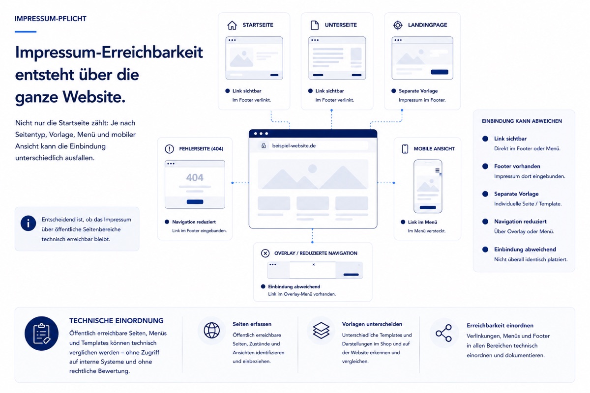 Illustration zur Impressumspflicht und zur technischen Erreichbarkeit des Impressums auf Website-Unterseiten.