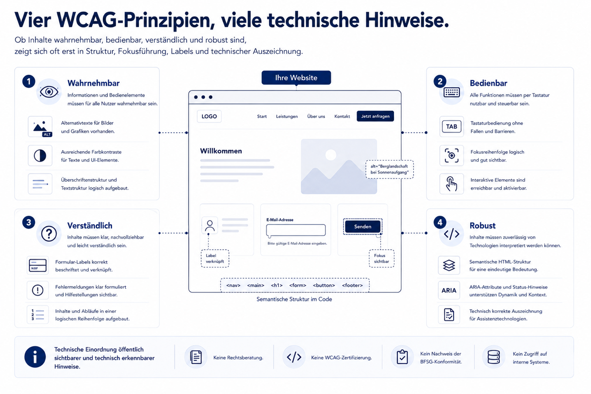 Illustration zu den vier WCAG-Grundprinzipien und technisch erkennbaren Hinweisen wie Alternativtexten, Fokusführung, Formular-Labels und semantischer Struktur.